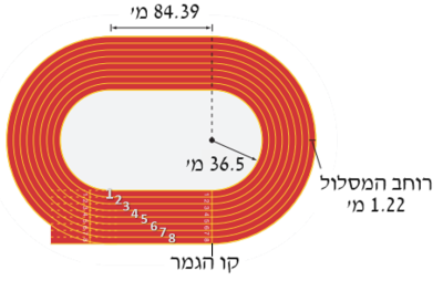 נקודת התחלה במרוץ 400 מ-p02